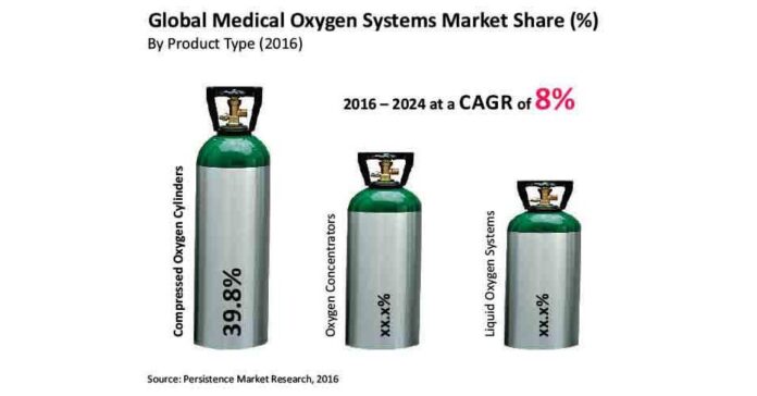 Medical Oxygen Systems Market revenues will soar at 8% CAGR to reach US$ 3.89 billion by the end of 2024