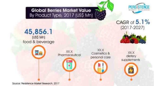 berries-market.jpeg Berries Market - Global Industry Analysis, Size, Share, Growth, Trends, and Forecast, 2017-2027