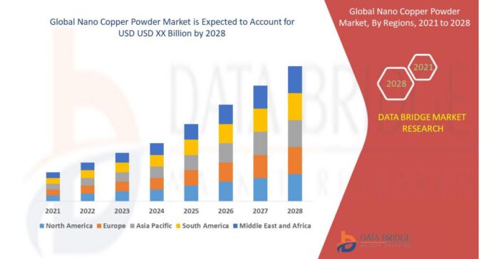 Nano Copper Powder Market Size, Latest Updates, Future Demands, Business Statistics by 2028