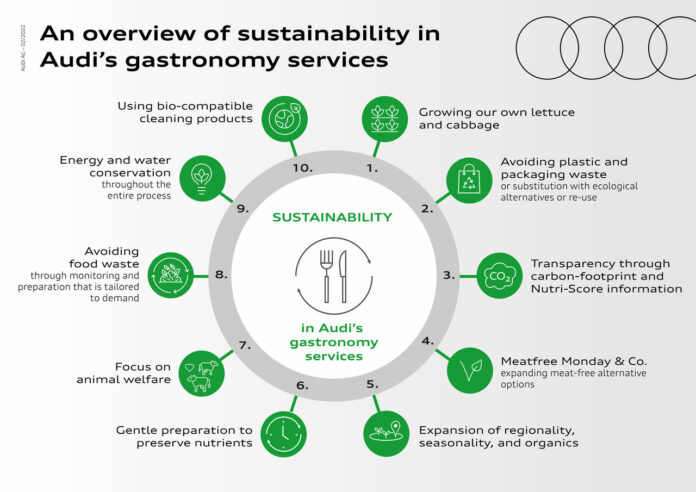 Sustainability in Audi’s gastronomy services: “We want to make a good choice easy”