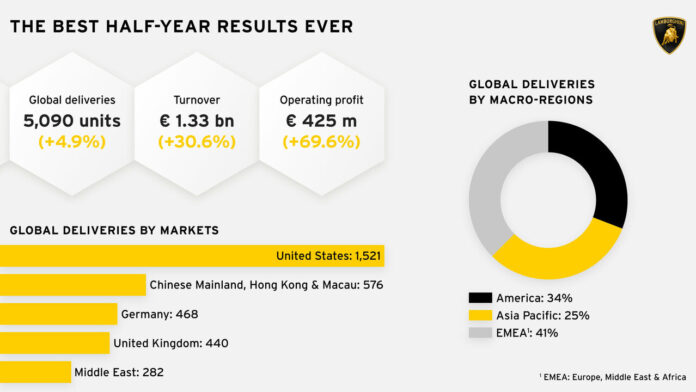 Lamborghini: the best half-year results ever