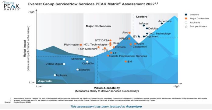 Accenture Named a Leader in ServiceNow Services by Analyst Firm Everest Group