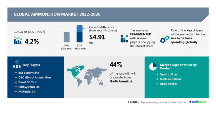 Ammunition Market Size to Grow by USD 4.91 billion, BAE Systems Plc and CBC Global Ammunition Among Key Vendors