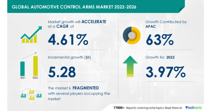 Automotive Control Arms Market Size to Grow by USD 5.28 billion, Low Cost of Automotive Control Arms to Drive Growth