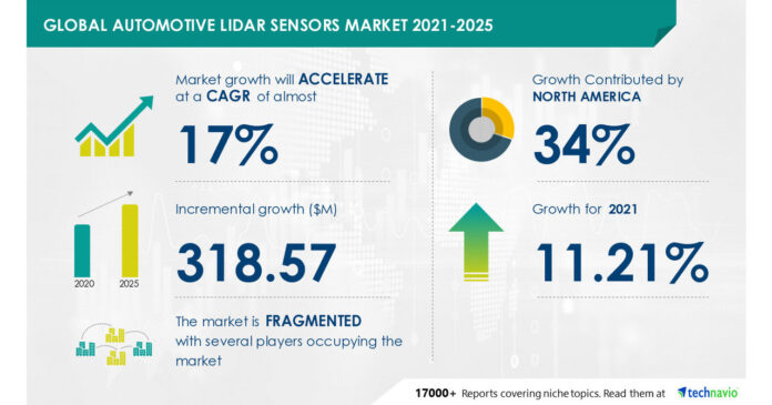 Automotive LiDAR Sensors Market to Record a CAGR of 17%, North America to be Largest Contributor to Market Growth