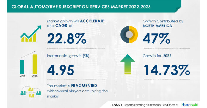 Automotive Subscription Services Market to Record a CAGR of 22.8%, North America to Contribute the Highest Market Growth