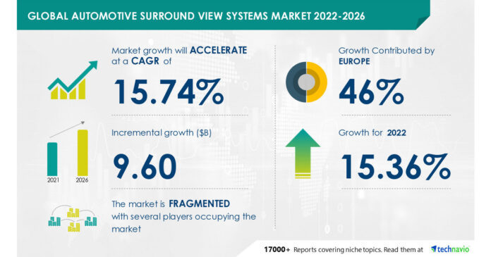 Automotive Surround View Systems Market to record USD 9.60 Bn growth -- Driven by advancements in technology leading to affordable camera-assisted safety technologies