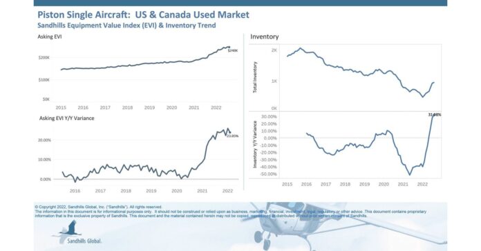 Aviation Values Show Signs of Cooling Across All Used Aircraft Categories as Inventory Levels Improve
