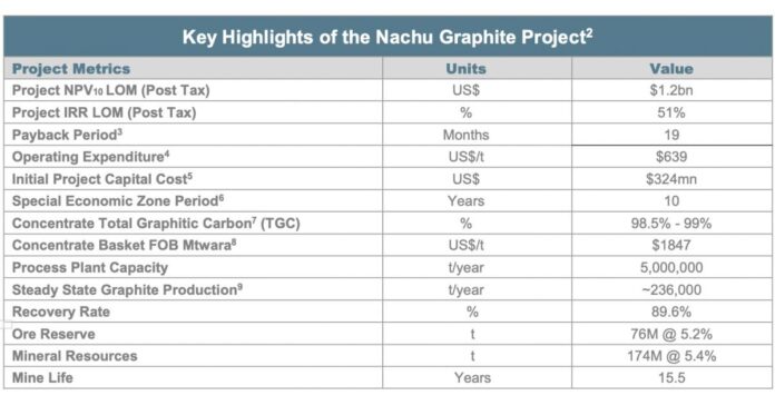 Bankable Feasibility Study Update Confirms Strong Financial and Technical Viability for Magnis’ Nachu Graphite Project Bankable Feasibility Study Update Confirms Strong Financial and Technical Viability for Magnis' Nachu Graphite Project