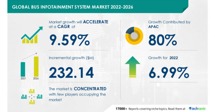 Bus Infotainment System Market 2026, Provision Of Smartphone Support Features With In-vehicle Infotainment System to Boost Growth