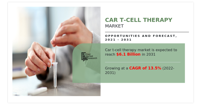 CAR T-Cell Therapy Market to Garner $6.1 Billion by 2031