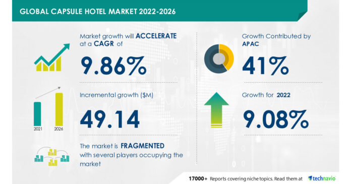 Capsule Hotel Market to Record a 9.08% Y-O-Y Growth Rate in 2022, Evolving Opportunities with Book & Bed Tokyo and Container Hotel Group