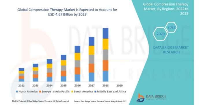 Compression Therapy Market is predicted to reach $4.67 Billion during the forecast period to 2029