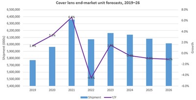 Omdia: Cover lens module market to encounter its first ever Cover lens end-market unit forecasts 2019-26