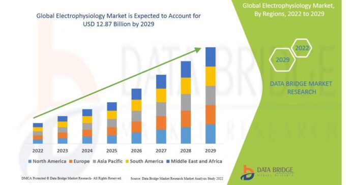Electrophysiology Market Size to Surpass USD 12.87 Billion with Growing CAGR of 8.30% by 2029