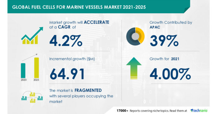Fuel cells for marine vessels market to Record a CAGR of 4.2%, Evolving Opportunities with Bloom Energy and Dynad International BV