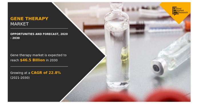 Gene Therapy Market Research Report 2030