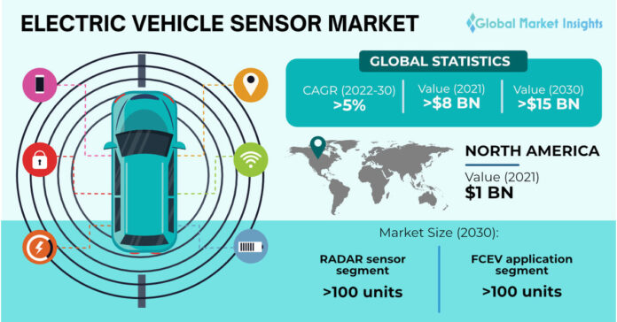 Global Electric Vehicle Sensor Market to value USD 15 Bn by 2030, Says Global Market Insights Inc.