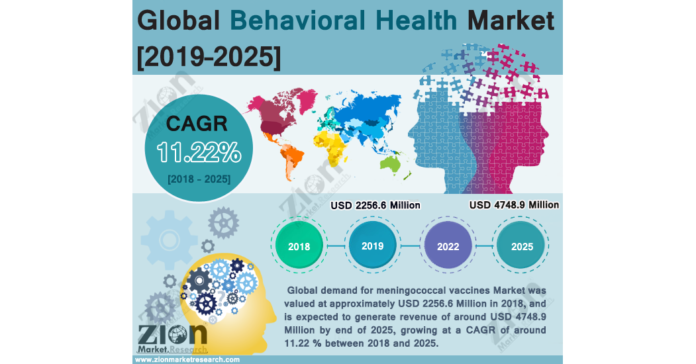 Global Industry Research on Behavioral Health Market Size & Share Will Reach USD 4748.9 Million by 2025: ZMR