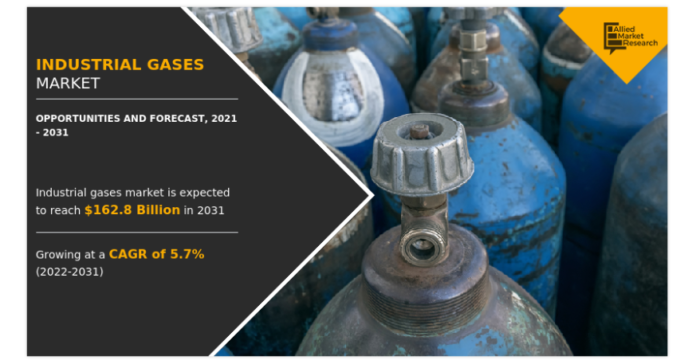 Industrial Gases Market Projected to Hit $162.8 Billion by 2031