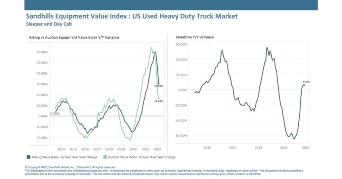 Latest Sandhills Market Report Shows Heavy-Duty Truck Inventory Settling Down After Recent Period of Growth