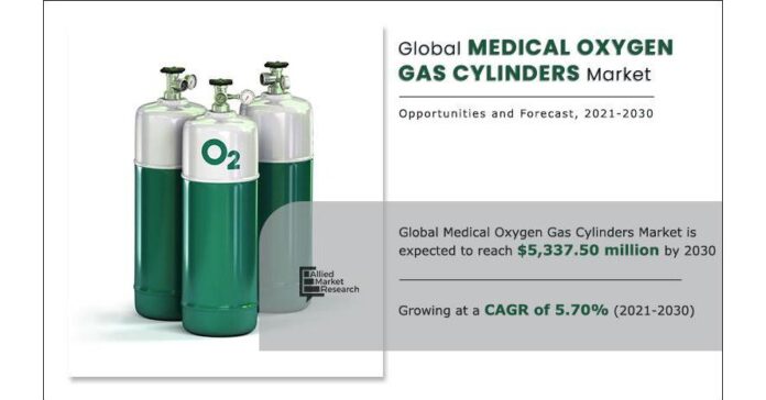 Medical Oxygen Gas Cylinders Market Size will Touch a New Heights in Coming Year with Top Key Players