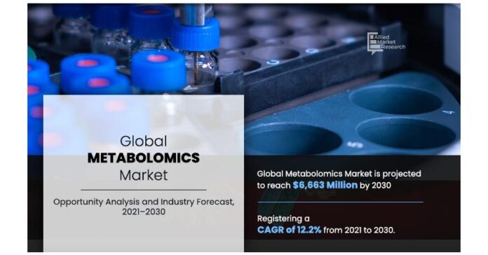 Metabolomics Market Present Scenario on Growth Analysis along with key industry players