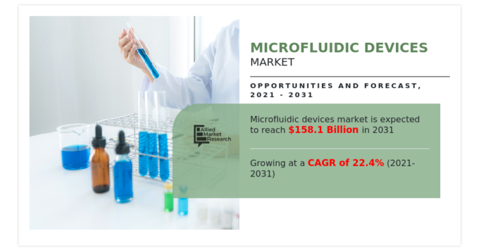 Microfluidic devices market To Cross $158.1 billion by 2031 Microfluidic devices market To Cross $158.1 billion by 2031