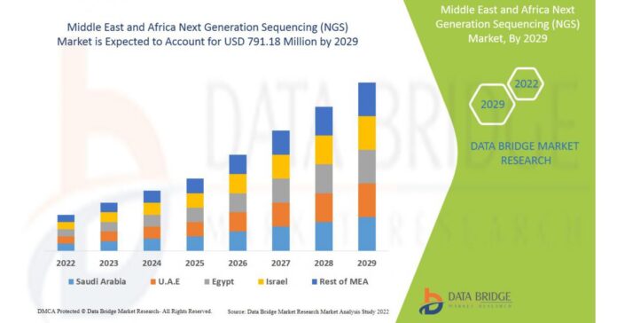 Middle East and Africa Next Generation Sequencing (NGS) Market Size Worth USD 791.18 Million at a CAGR of 12.7% By 2029