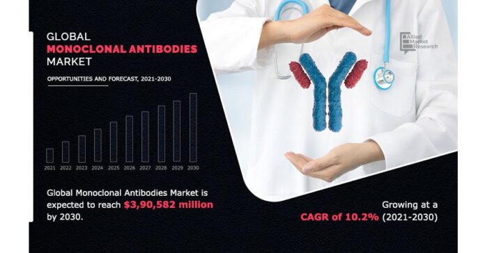 Monoclonal Antibodies Market - Analysis, Segmentation, Application, Outlook, and Forecasts Monoclonal Antibodies Market - Analysis, Segmentation, Application, Outlook, and Forecasts Report By End of The 2030
