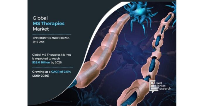 Multiple Sclerosis Therapies Market Growth Will Accelerate At CAGR Value, Swot Analysis Till 2026