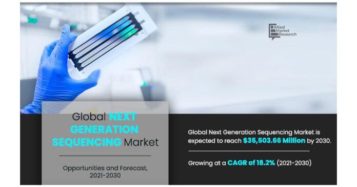 Next Generation Sequencing Market | Asia-Pacific is expected to register highest CAGR of 19.0% from 2021 to 2030