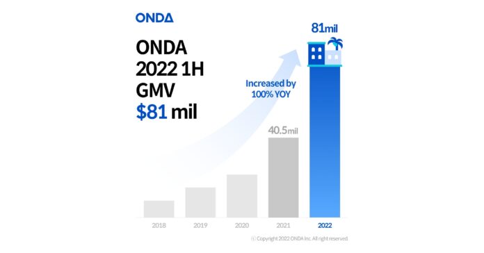 ONDA's 2022 H1 earnings reach $81mil, topping 2021 GMV