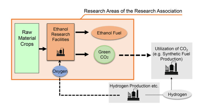 Six Private Companies Establish "Research Association of Biomass Innovation for Next Generation Automobile Fuels" | Corporate | Global Newsroom