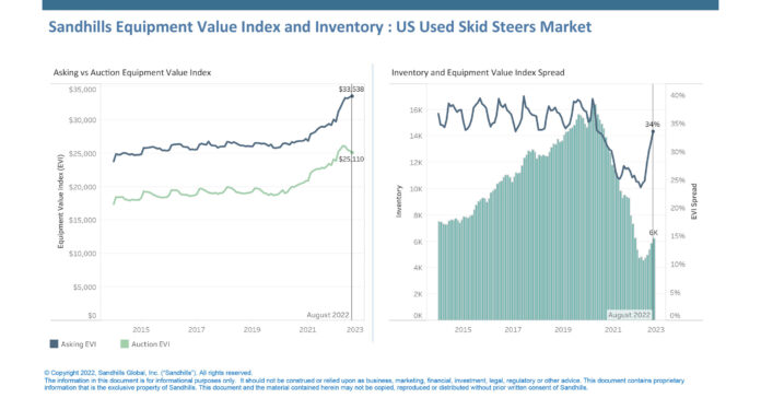 Skid Steer Inventory Increases for Fifth Consecutive Month, Auction Values Cooling, According to New Sandhills Global Market Report