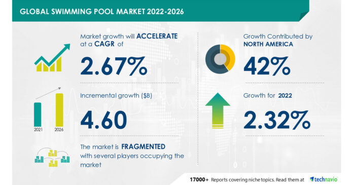 Swimming-Pool-Market-to-Record-a-CAGR-of-267-Majority.jpg Swimming Pool Market to Record a CAGR of 2.67%, Majority of Growth to Originate from North America