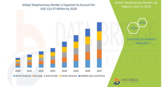 Telepharmacy Market Application, Type, Companies, Size, Share Trends, Demand and Growth by 2029