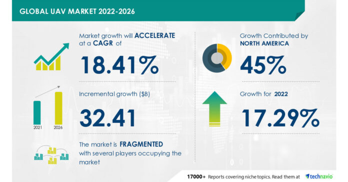 UAV Market 2026, Increasing Defense Spending On Unmanned Technologies to Boost Growth