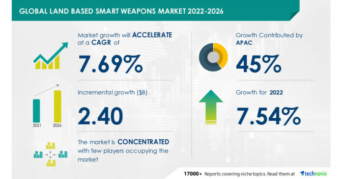 USD 2.40 bn Growth in Land-Based Smart Weapons Market Size, Development and Procurement of Advanced Technologies to Drive Growth