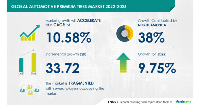 USD 33.72 bn Growth in Automotive Premium Tires Market, North America to be Largest Contributor to Market Growth