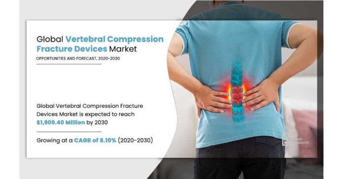 Vertebral Compression Fracture Devices Market To Hit $48,677.0 million by 2027