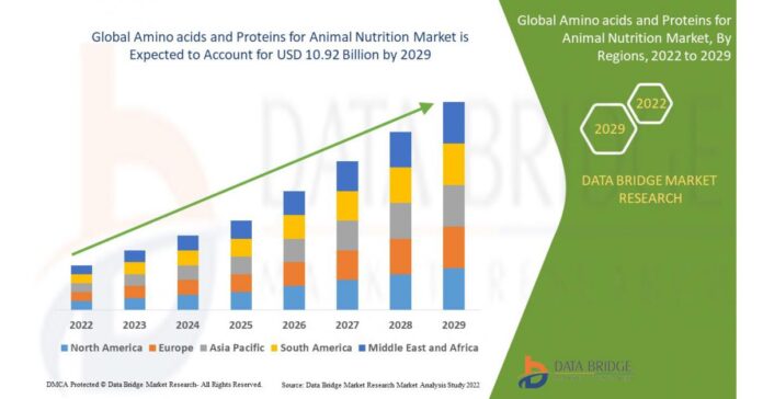 Amino Acids And Proteins For Animal Nutrition Market is flourishing at CAGR Of 6.30% with Dow,BASF SE ,MEGAMIX ,Agrofeed