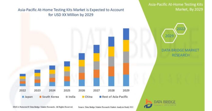Asia-Pacific At-Home Testing Kits Market Growing a CAGR of 22.8%, Industry Size, Development Trends and Forecast by 2029