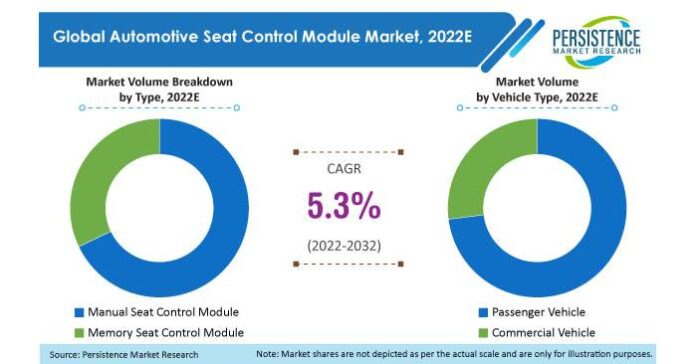 Automotive Seat Control Module Market consistent long-term projections will expand at 5.3% CAGR from 2022 to 2032