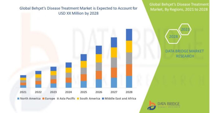 Behcet's Disease Treatment Market is predicted to grow at a CAGR of 6.50% during the forecast period