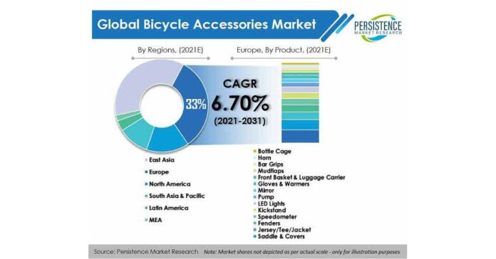 Bicycle Accessories Market is estimated to expand at a healthy CAGR of 7% over period of 2021-2031