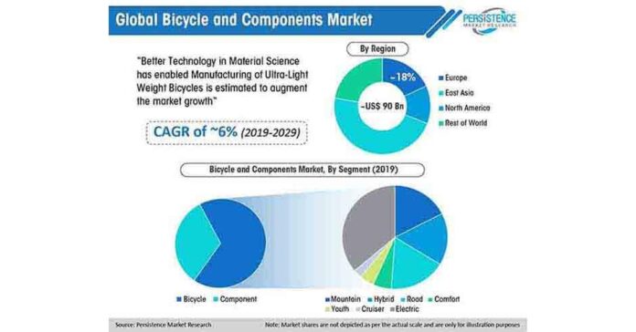Bicycle And Components Market is set to witness a strong 6% CAGR during 2019