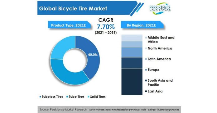 Bicycle Tire Market is projected to expand at a CAGR of close to 8% over the forecast period of 2021-2031