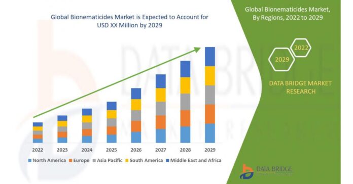 Bionematicides Market Growing at a CAGR of 11.20% from 2022 to 2029| Top Key Players, Demand, Opportunities And Forecast