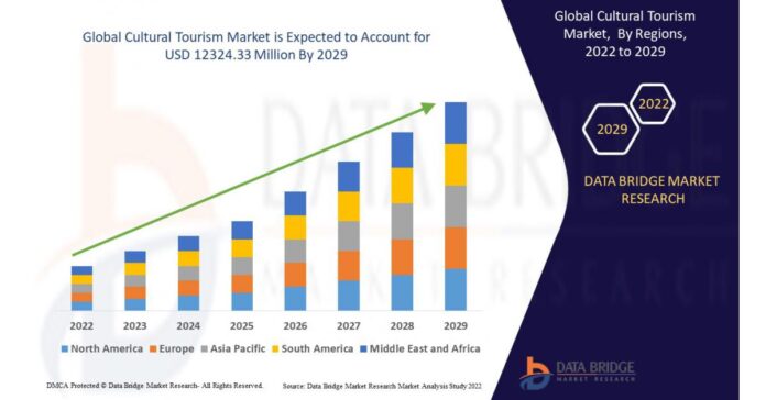 Cultural Tourism Market to Portray USD 12324.33 Million, with Growing CAGR of 11.2% During Forecast Period 2022 to 2029